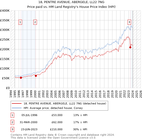 18, PENTRE AVENUE, ABERGELE, LL22 7NG: Price paid vs HM Land Registry's House Price Index