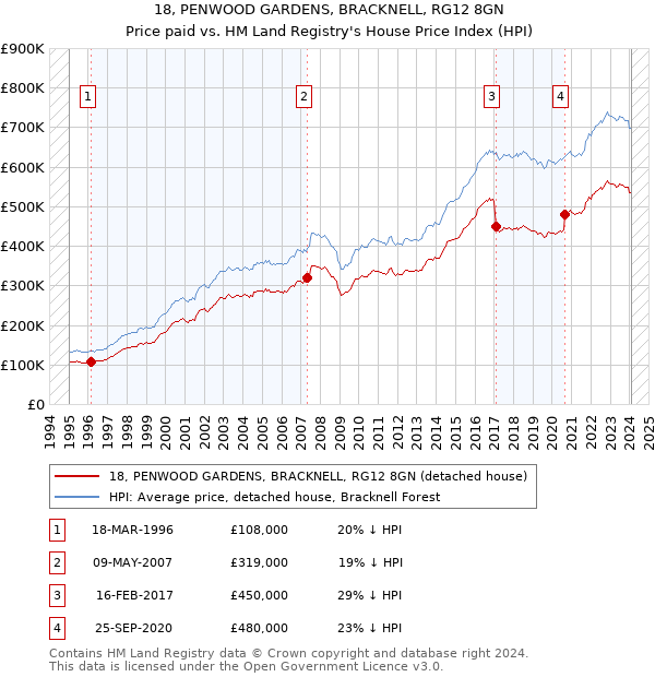 18, PENWOOD GARDENS, BRACKNELL, RG12 8GN: Price paid vs HM Land Registry's House Price Index