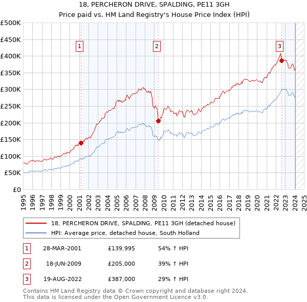 18, PERCHERON DRIVE, SPALDING, PE11 3GH: Price paid vs HM Land Registry's House Price Index