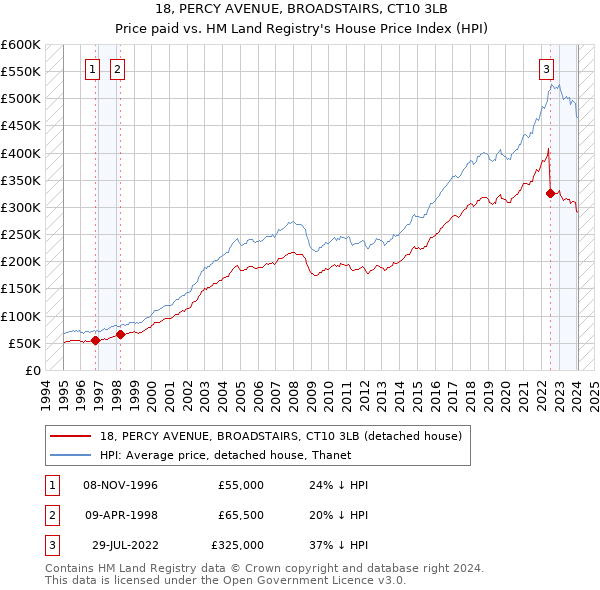18, PERCY AVENUE, BROADSTAIRS, CT10 3LB: Price paid vs HM Land Registry's House Price Index
