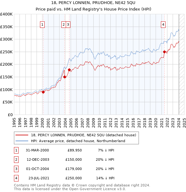 18, PERCY LONNEN, PRUDHOE, NE42 5QU: Price paid vs HM Land Registry's House Price Index