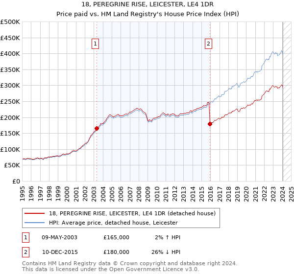 18, PEREGRINE RISE, LEICESTER, LE4 1DR: Price paid vs HM Land Registry's House Price Index