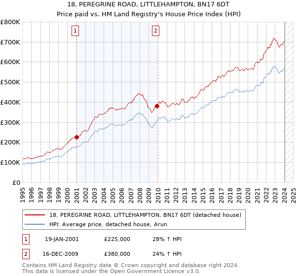 18, PEREGRINE ROAD, LITTLEHAMPTON, BN17 6DT: Price paid vs HM Land Registry's House Price Index