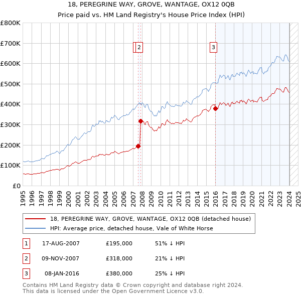 18, PEREGRINE WAY, GROVE, WANTAGE, OX12 0QB: Price paid vs HM Land Registry's House Price Index