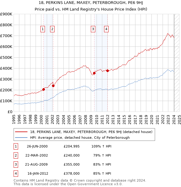 18, PERKINS LANE, MAXEY, PETERBOROUGH, PE6 9HJ: Price paid vs HM Land Registry's House Price Index