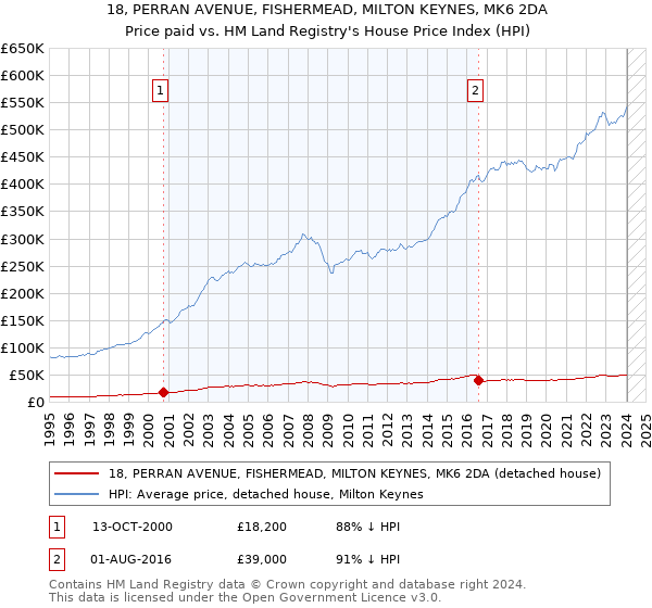 18, PERRAN AVENUE, FISHERMEAD, MILTON KEYNES, MK6 2DA: Price paid vs HM Land Registry's House Price Index
