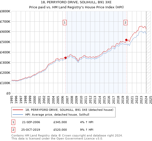 18, PERRYFORD DRIVE, SOLIHULL, B91 3XE: Price paid vs HM Land Registry's House Price Index
