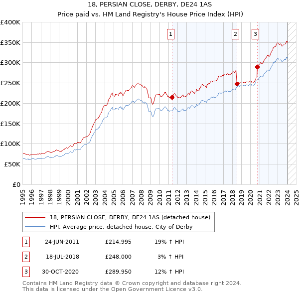 18, PERSIAN CLOSE, DERBY, DE24 1AS: Price paid vs HM Land Registry's House Price Index