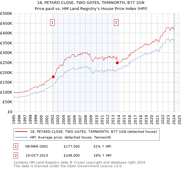 18, PETARD CLOSE, TWO GATES, TAMWORTH, B77 1GN: Price paid vs HM Land Registry's House Price Index