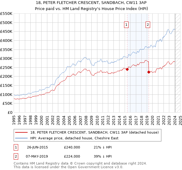 18, PETER FLETCHER CRESCENT, SANDBACH, CW11 3AP: Price paid vs HM Land Registry's House Price Index