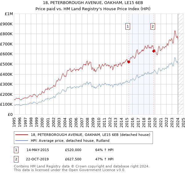 18, PETERBOROUGH AVENUE, OAKHAM, LE15 6EB: Price paid vs HM Land Registry's House Price Index