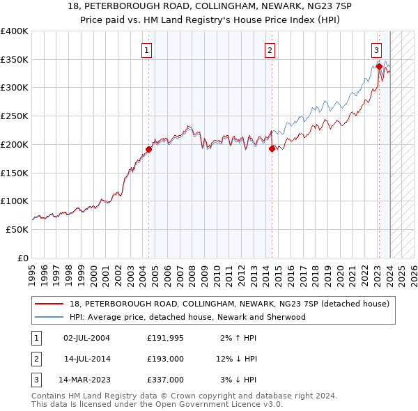 18, PETERBOROUGH ROAD, COLLINGHAM, NEWARK, NG23 7SP: Price paid vs HM Land Registry's House Price Index