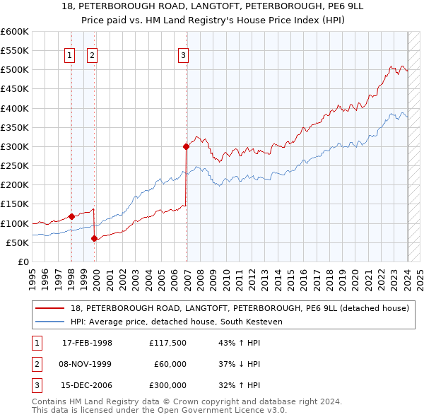 18, PETERBOROUGH ROAD, LANGTOFT, PETERBOROUGH, PE6 9LL: Price paid vs HM Land Registry's House Price Index