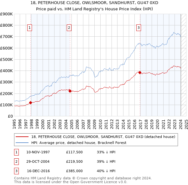 18, PETERHOUSE CLOSE, OWLSMOOR, SANDHURST, GU47 0XD: Price paid vs HM Land Registry's House Price Index