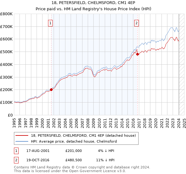 18, PETERSFIELD, CHELMSFORD, CM1 4EP: Price paid vs HM Land Registry's House Price Index