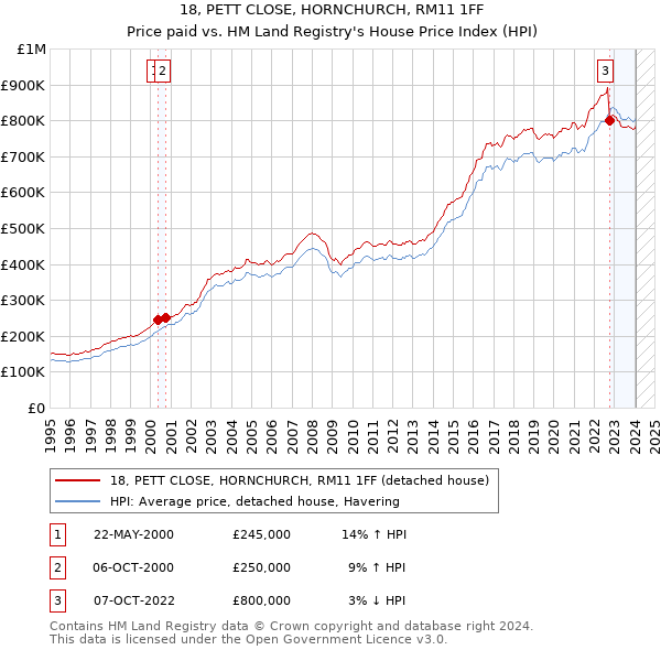 18, PETT CLOSE, HORNCHURCH, RM11 1FF: Price paid vs HM Land Registry's House Price Index