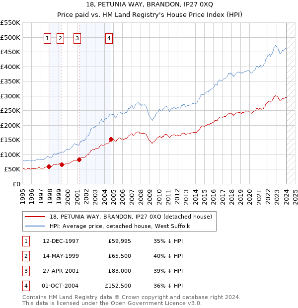 18, PETUNIA WAY, BRANDON, IP27 0XQ: Price paid vs HM Land Registry's House Price Index