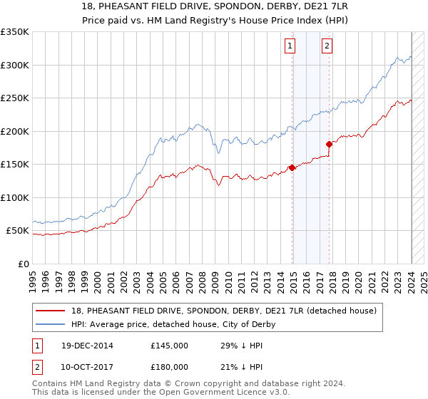 18, PHEASANT FIELD DRIVE, SPONDON, DERBY, DE21 7LR: Price paid vs HM Land Registry's House Price Index