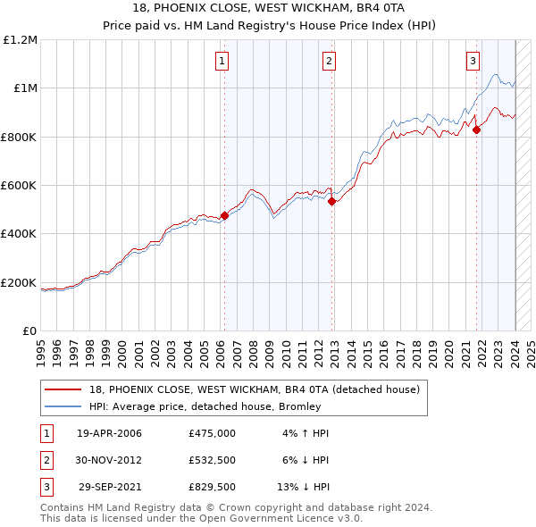 18, PHOENIX CLOSE, WEST WICKHAM, BR4 0TA: Price paid vs HM Land Registry's House Price Index