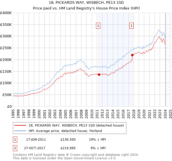 18, PICKARDS WAY, WISBECH, PE13 1SD: Price paid vs HM Land Registry's House Price Index
