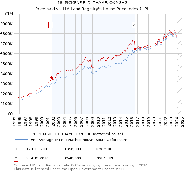 18, PICKENFIELD, THAME, OX9 3HG: Price paid vs HM Land Registry's House Price Index