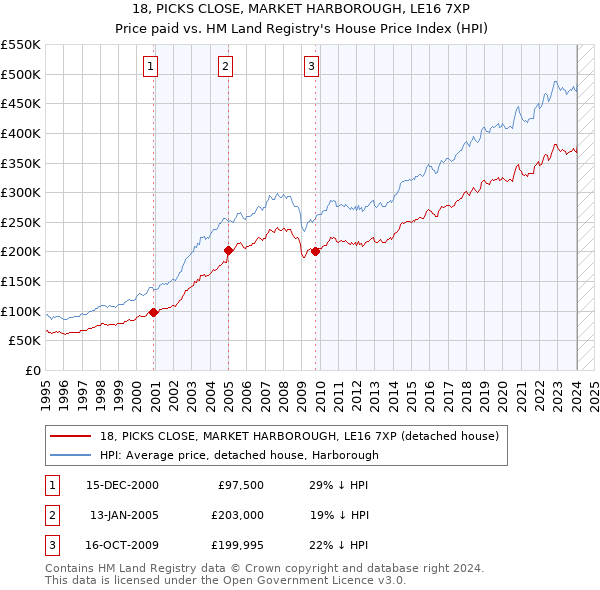 18, PICKS CLOSE, MARKET HARBOROUGH, LE16 7XP: Price paid vs HM Land Registry's House Price Index