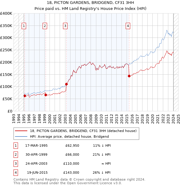 18, PICTON GARDENS, BRIDGEND, CF31 3HH: Price paid vs HM Land Registry's House Price Index