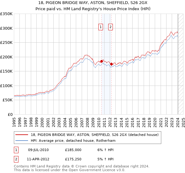 18, PIGEON BRIDGE WAY, ASTON, SHEFFIELD, S26 2GX: Price paid vs HM Land Registry's House Price Index