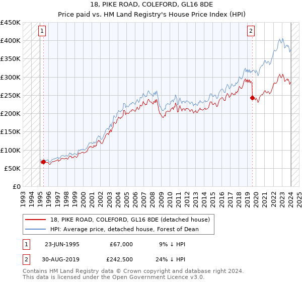 18, PIKE ROAD, COLEFORD, GL16 8DE: Price paid vs HM Land Registry's House Price Index