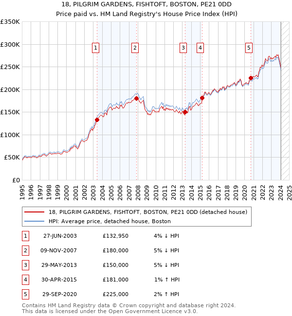 18, PILGRIM GARDENS, FISHTOFT, BOSTON, PE21 0DD: Price paid vs HM Land Registry's House Price Index