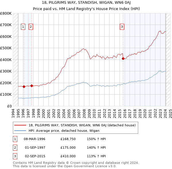 18, PILGRIMS WAY, STANDISH, WIGAN, WN6 0AJ: Price paid vs HM Land Registry's House Price Index