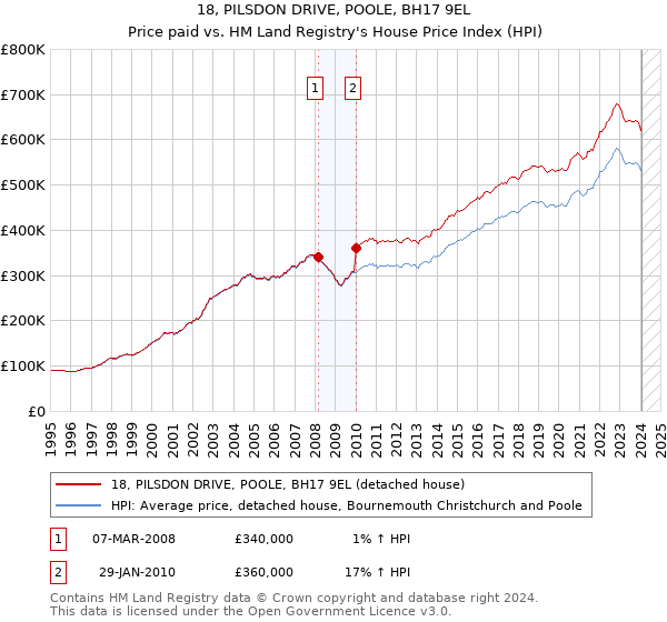 18, PILSDON DRIVE, POOLE, BH17 9EL: Price paid vs HM Land Registry's House Price Index