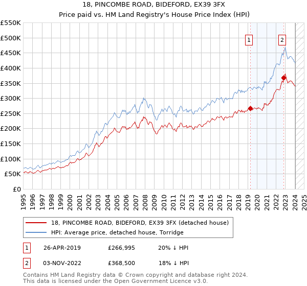 18, PINCOMBE ROAD, BIDEFORD, EX39 3FX: Price paid vs HM Land Registry's House Price Index