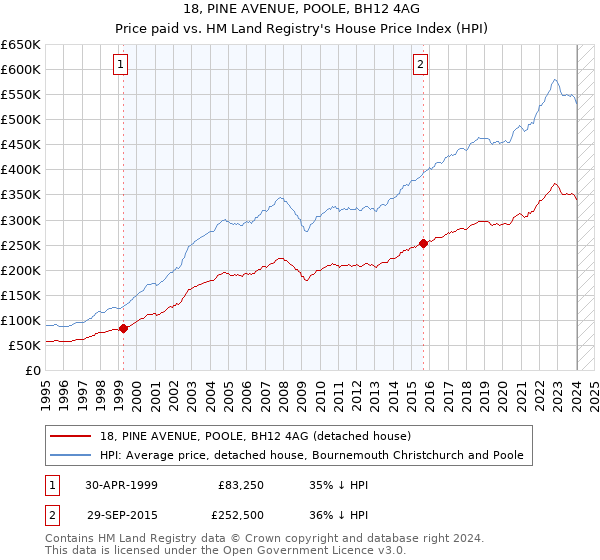 18, PINE AVENUE, POOLE, BH12 4AG: Price paid vs HM Land Registry's House Price Index