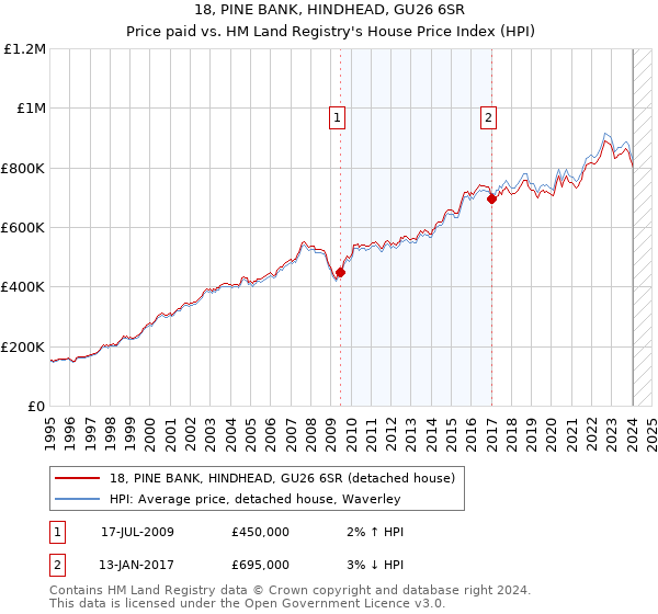 18, PINE BANK, HINDHEAD, GU26 6SR: Price paid vs HM Land Registry's House Price Index