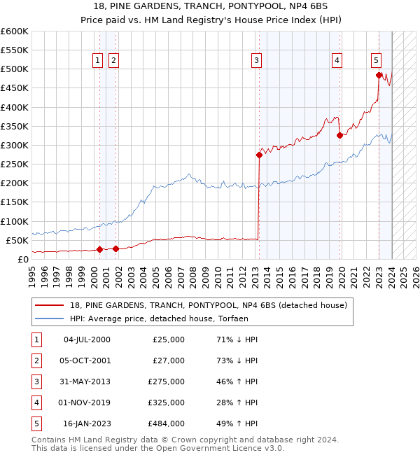 18, PINE GARDENS, TRANCH, PONTYPOOL, NP4 6BS: Price paid vs HM Land Registry's House Price Index