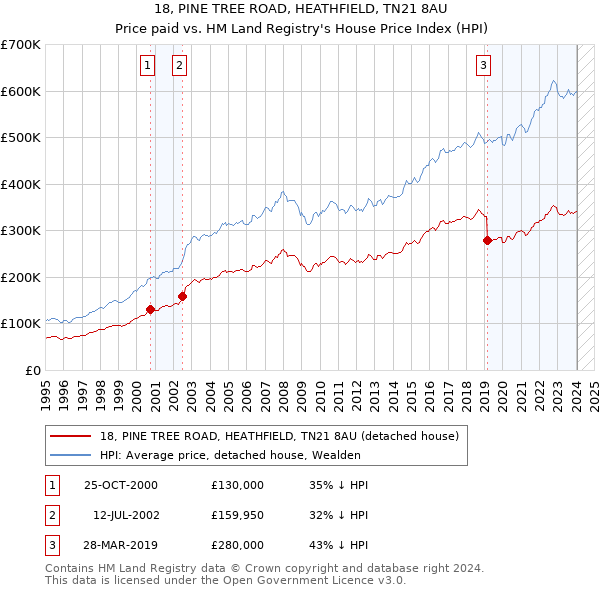 18, PINE TREE ROAD, HEATHFIELD, TN21 8AU: Price paid vs HM Land Registry's House Price Index
