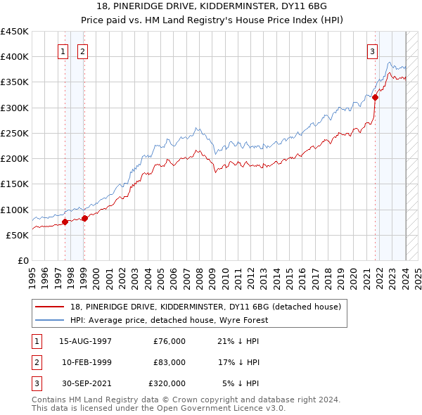 18, PINERIDGE DRIVE, KIDDERMINSTER, DY11 6BG: Price paid vs HM Land Registry's House Price Index