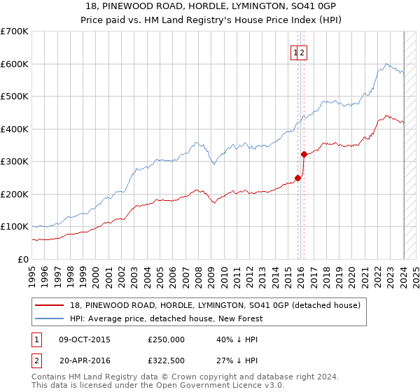 18, PINEWOOD ROAD, HORDLE, LYMINGTON, SO41 0GP: Price paid vs HM Land Registry's House Price Index