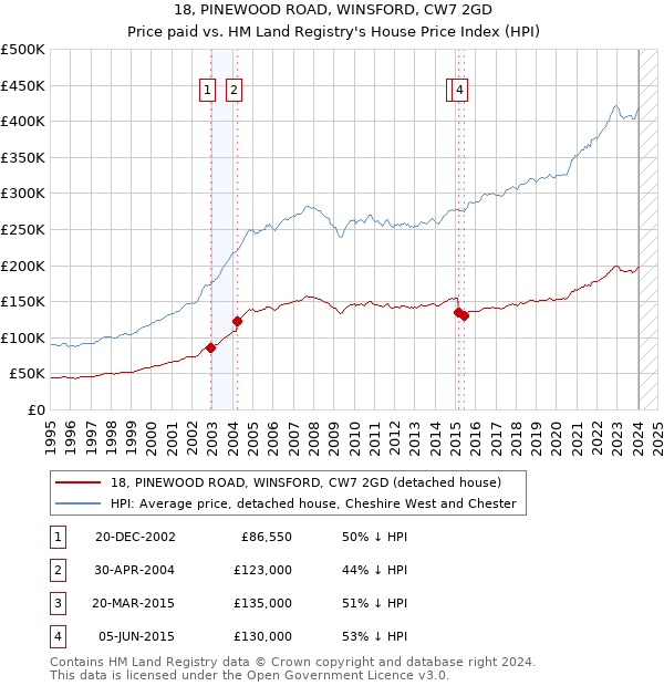 18, PINEWOOD ROAD, WINSFORD, CW7 2GD: Price paid vs HM Land Registry's House Price Index