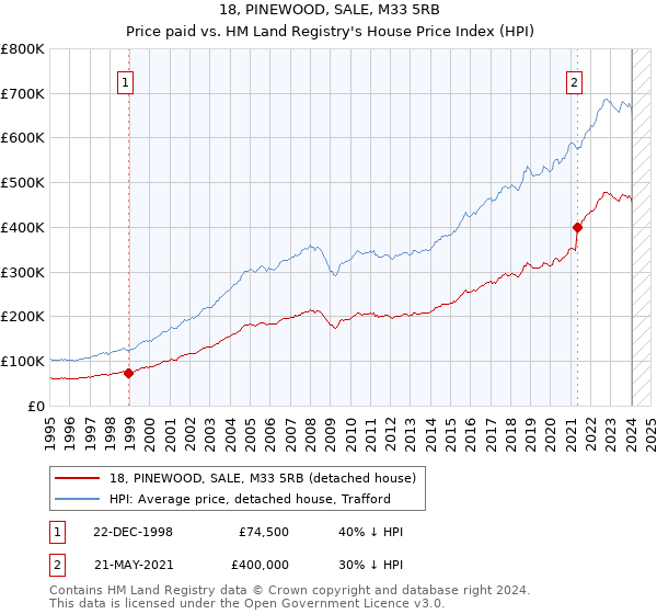 18, PINEWOOD, SALE, M33 5RB: Price paid vs HM Land Registry's House Price Index