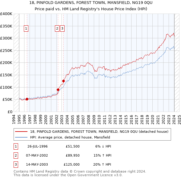 18, PINFOLD GARDENS, FOREST TOWN, MANSFIELD, NG19 0QU: Price paid vs HM Land Registry's House Price Index