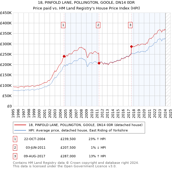 18, PINFOLD LANE, POLLINGTON, GOOLE, DN14 0DR: Price paid vs HM Land Registry's House Price Index