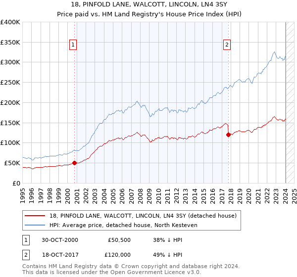 18, PINFOLD LANE, WALCOTT, LINCOLN, LN4 3SY: Price paid vs HM Land Registry's House Price Index