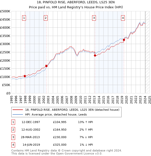 18, PINFOLD RISE, ABERFORD, LEEDS, LS25 3EN: Price paid vs HM Land Registry's House Price Index