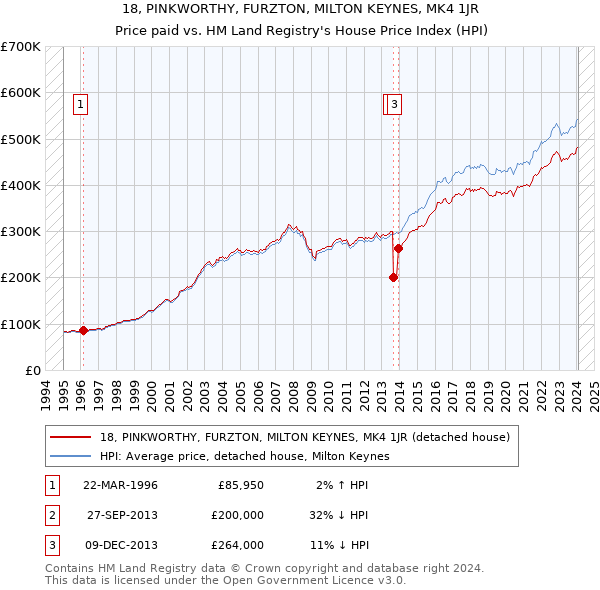 18, PINKWORTHY, FURZTON, MILTON KEYNES, MK4 1JR: Price paid vs HM Land Registry's House Price Index