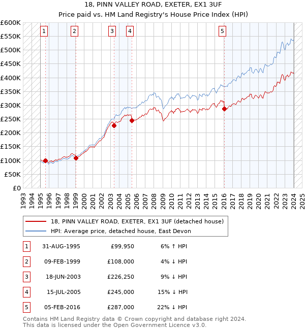 18, PINN VALLEY ROAD, EXETER, EX1 3UF: Price paid vs HM Land Registry's House Price Index