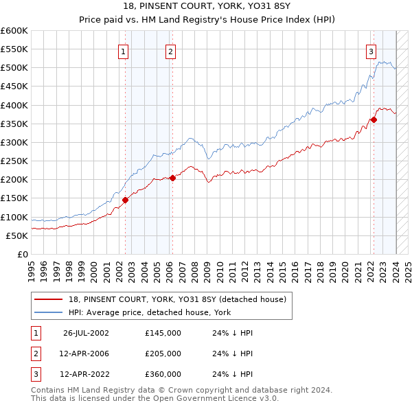 18, PINSENT COURT, YORK, YO31 8SY: Price paid vs HM Land Registry's House Price Index