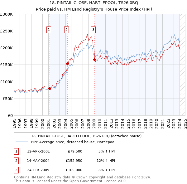 18, PINTAIL CLOSE, HARTLEPOOL, TS26 0RQ: Price paid vs HM Land Registry's House Price Index