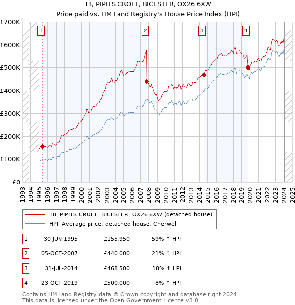 18, PIPITS CROFT, BICESTER, OX26 6XW: Price paid vs HM Land Registry's House Price Index